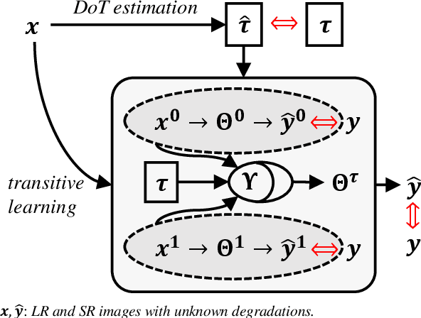 Figure 1 for Transitive Learning: Exploring the Transitivity of Degradations for Blind Super-Resolution