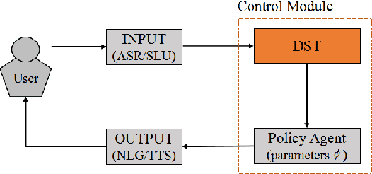 Figure 1 for Deep Reinforcement Learning for On-line Dialogue State Tracking