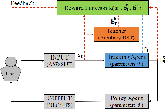 Figure 3 for Deep Reinforcement Learning for On-line Dialogue State Tracking