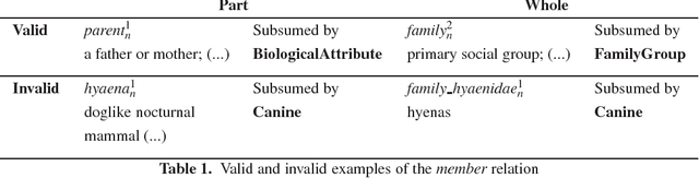 Figure 1 for Validating WordNet Meronymy Relations using Adimen-SUMO