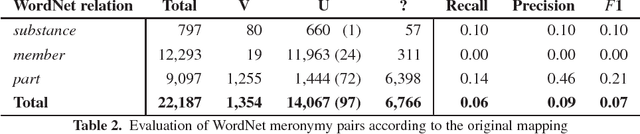 Figure 2 for Validating WordNet Meronymy Relations using Adimen-SUMO