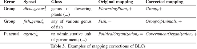 Figure 3 for Validating WordNet Meronymy Relations using Adimen-SUMO