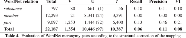 Figure 4 for Validating WordNet Meronymy Relations using Adimen-SUMO