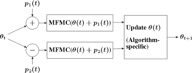 Figure 1 for Simultaneous Perturbation Algorithms for Batch Off-Policy Search