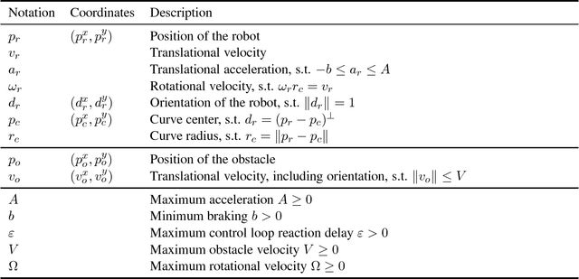 Figure 4 for Formal Verification of Obstacle Avoidance and Navigation of Ground Robots