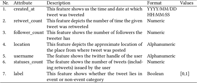 Figure 3 for DiPD: Disruptive event Prediction Dataset from Twitter