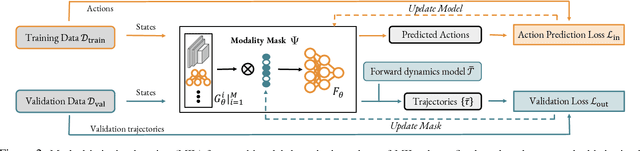 Figure 4 for Masked Imitation Learning: Discovering Environment-Invariant Modalities in Multimodal Demonstrations