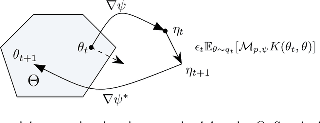 Figure 1 for Sampling with Mirrored Stein Operators