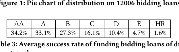 Figure 4 for Recommendation Engine for Lower Interest Borrowing on Peer to Peer Lending (P2PL) Platform
