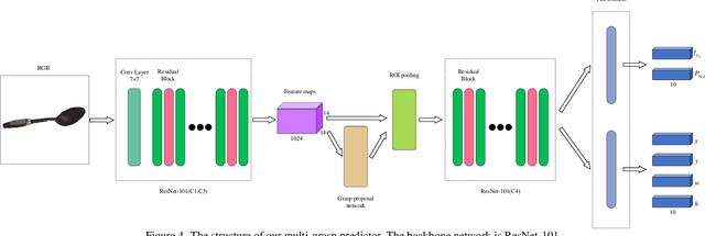 Figure 4 for Mask-GD Segmentation Based Robotic Grasp Detection