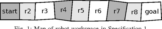 Figure 1 for Unsynthesizable Cores - Minimal Explanations for Unsynthesizable High-Level Robot Behaviors