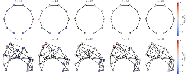 Figure 1 for GOPHER: Categorical probabilistic forecasting with graph structure via local continuous-time dynamics