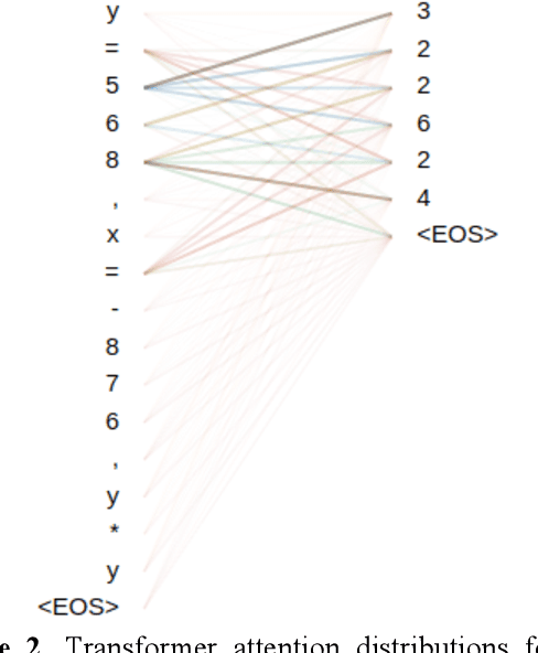 Figure 2 for Attending to Mathematical Language with Transformers