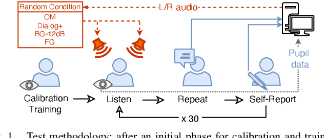 Figure 1 for Dialogue Enhancement and Listening Effort in Broadcast Audio: A Multimodal Evaluation