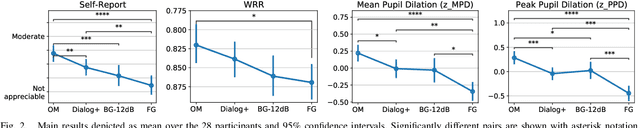 Figure 2 for Dialogue Enhancement and Listening Effort in Broadcast Audio: A Multimodal Evaluation