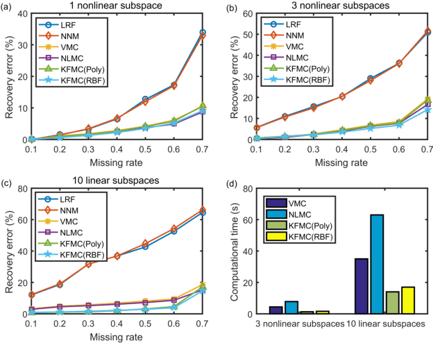 Figure 2 for Online high rank matrix completion