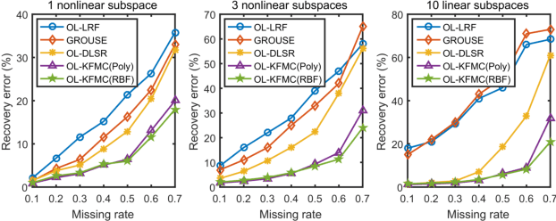 Figure 3 for Online high rank matrix completion