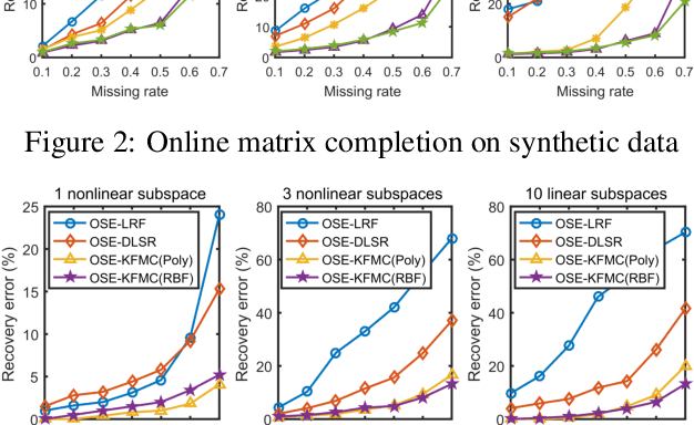 Figure 4 for Online high rank matrix completion