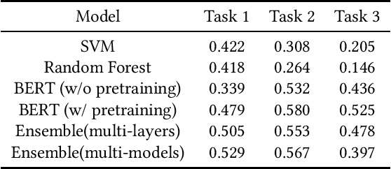 Figure 1 for Detecting COVID-19 Conspiracy Theories with Transformers and TF-IDF