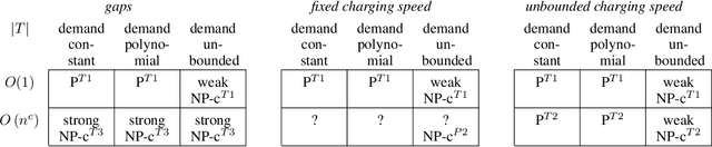 Figure 1 for Complexity of Scheduling Charging in the Smart Grid