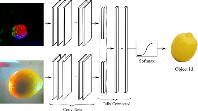 Figure 4 for Seeing Through your Skin: Recognizing Objects with a Novel Visuotactile Sensor