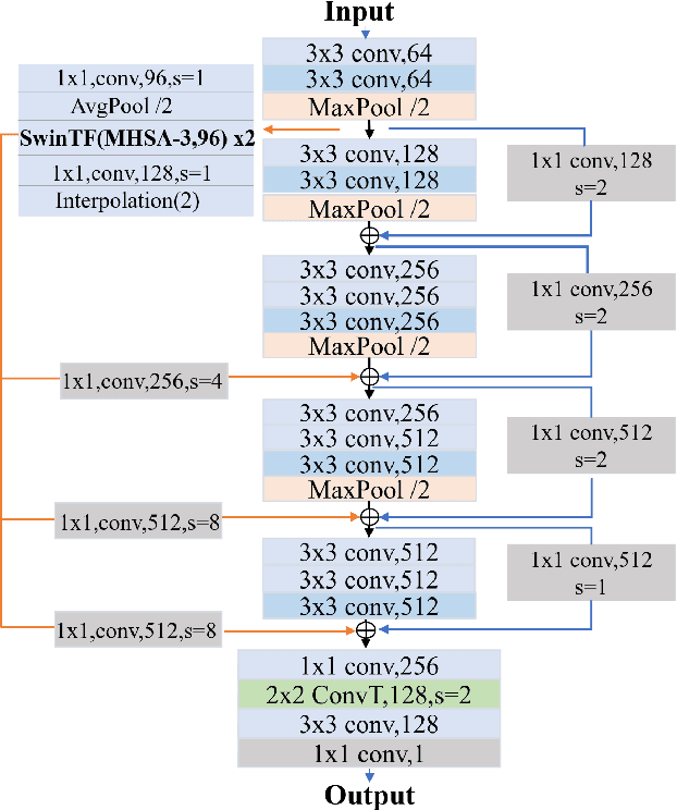 Figure 3 for Multi-scale Feature Aggregation for Crowd Counting