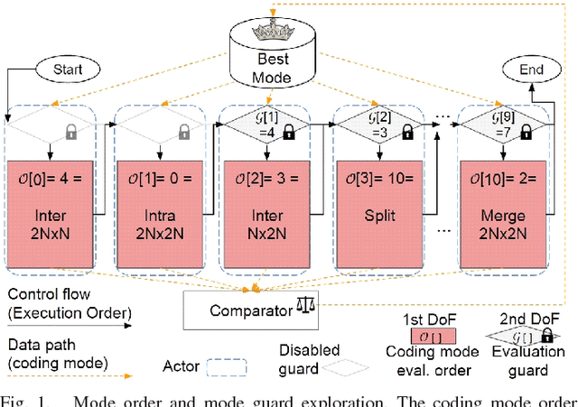 Figure 1 for Multi-Objective Design Space Exploration for the Optimization of the HEVC Mode Decision Process