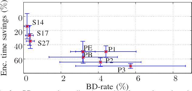 Figure 2 for Multi-Objective Design Space Exploration for the Optimization of the HEVC Mode Decision Process
