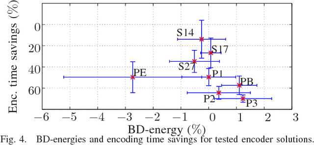 Figure 3 for Multi-Objective Design Space Exploration for the Optimization of the HEVC Mode Decision Process