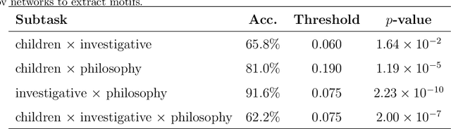 Figure 4 for Semantic flow in language networks
