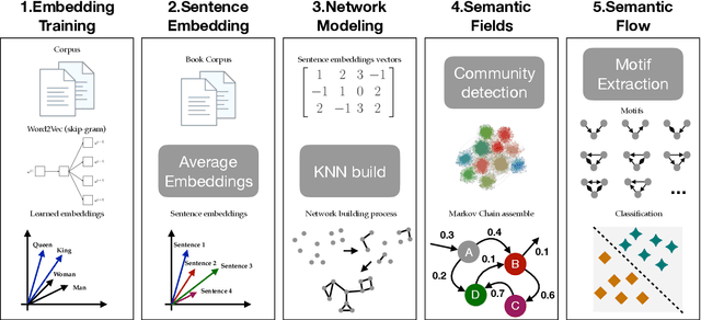 Figure 3 for Semantic flow in language networks