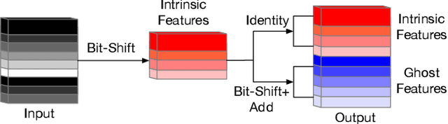 Figure 1 for GhostShiftAddNet: More Features from Energy-Efficient Operations