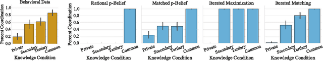 Figure 1 for Modeling Human Ad Hoc Coordination