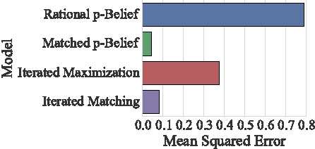 Figure 2 for Modeling Human Ad Hoc Coordination