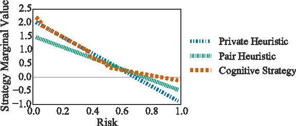 Figure 3 for Modeling Human Ad Hoc Coordination