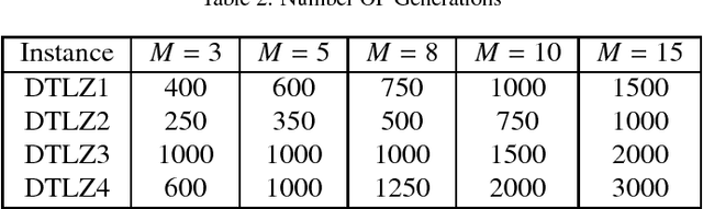 Figure 3 for A Decomposition-Based Many-Objective Evolutionary Algorithm with Local Iterative Update