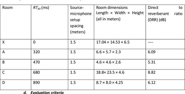 Figure 2 for Integration of deep learning with expectation maximization for spatial cue based speech separation in reverberant conditions