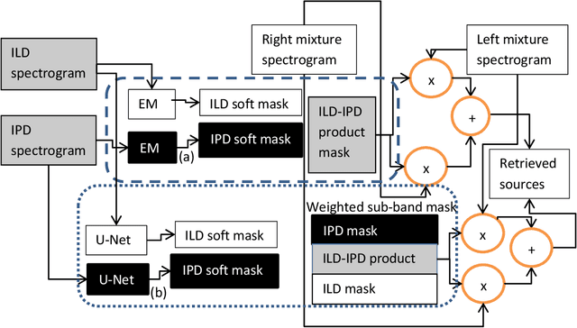 Figure 1 for Integration of deep learning with expectation maximization for spatial cue based speech separation in reverberant conditions