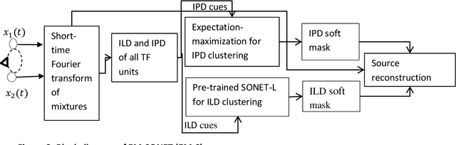 Figure 3 for Integration of deep learning with expectation maximization for spatial cue based speech separation in reverberant conditions