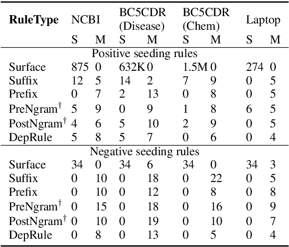 Figure 2 for GLaRA: Graph-based Labeling Rule Augmentation for Weakly Supervised Named Entity Recognition