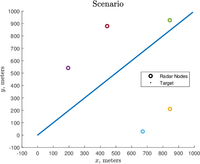 Figure 1 for Decentralized Bandits with Feedback for Cognitive Radar Networks