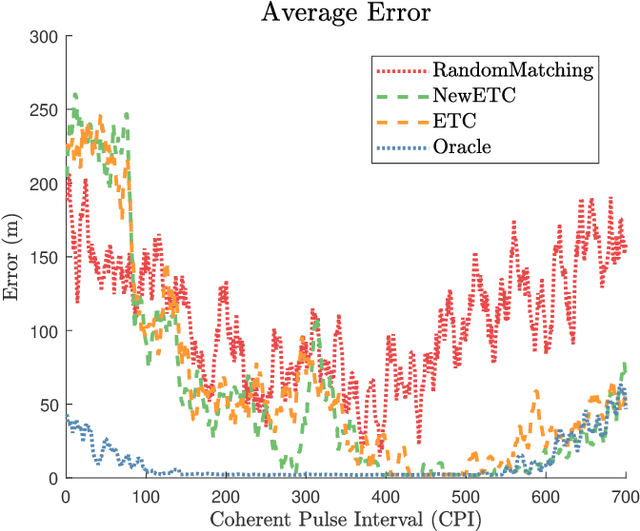 Figure 2 for Decentralized Bandits with Feedback for Cognitive Radar Networks