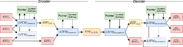 Figure 1 for Unsupervised Inference of Data-Driven Discourse Structures using a Tree Auto-Encoder
