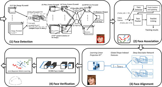 Figure 1 for Unconstrained Still/Video-Based Face Verification with Deep Convolutional Neural Networks