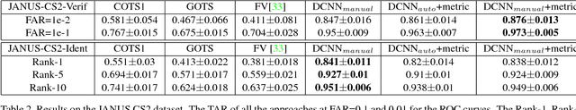 Figure 4 for Unconstrained Still/Video-Based Face Verification with Deep Convolutional Neural Networks