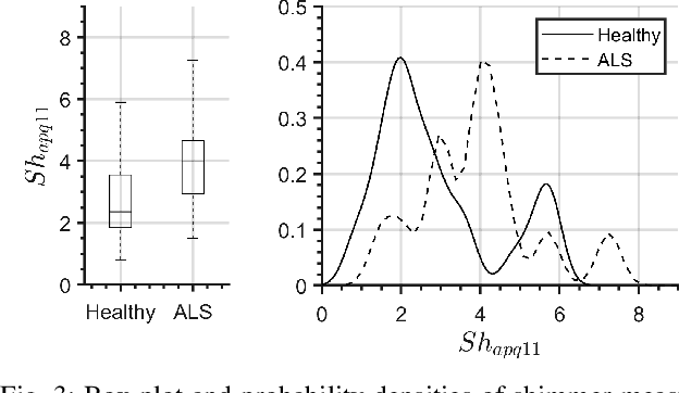 Figure 3 for Bulbar ALS Detection Based on Analysis of Voice Perturbation and Vibrato
