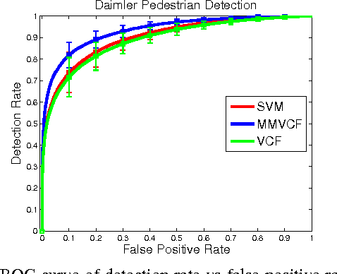 Figure 3 for Maximum Margin Vector Correlation Filter