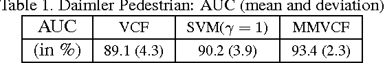 Figure 2 for Maximum Margin Vector Correlation Filter