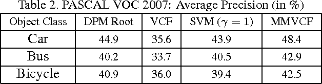 Figure 4 for Maximum Margin Vector Correlation Filter