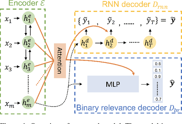 Figure 1 for Order-free Learning Alleviating Exposure Bias in Multi-label Classification
